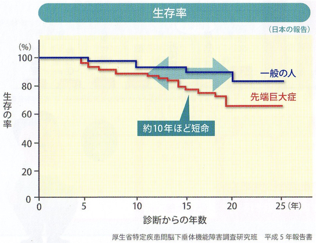 診断からの年数