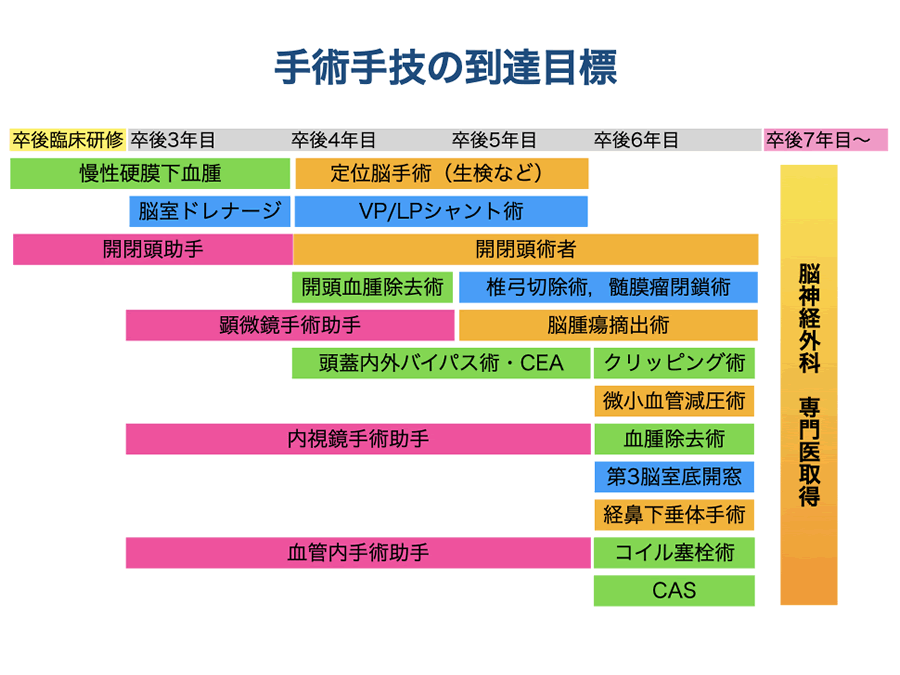 手術手技の到着目標
